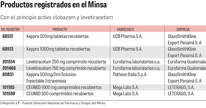 FDA advierte sobre reacción ‘potencialmente letal’ de dos fármacos para la epilepsia