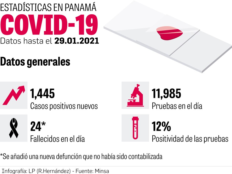 Segundo lote de Pfizer llegaría a mediados de febrero; virus ataca a personal de salud