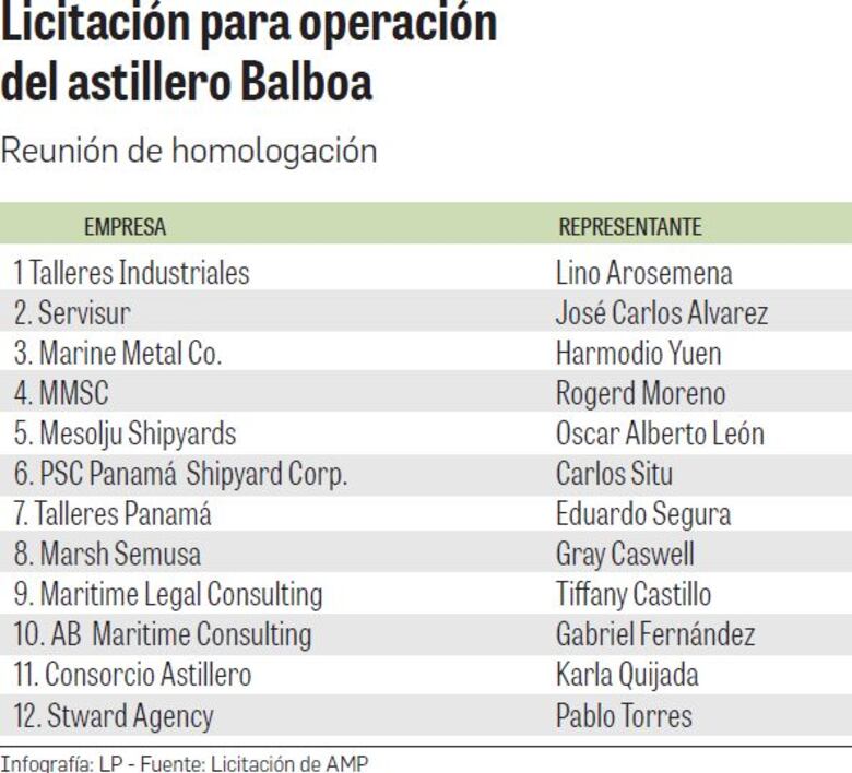 Comienza la puja para operar el astillero Balboa