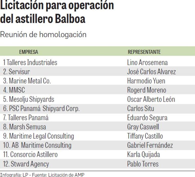 Comienza la puja para operar el astillero Balboa