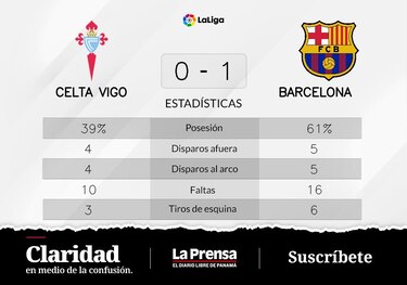Barcelona se apodera del primer puesto con tres puntos ante Celta de Vigo