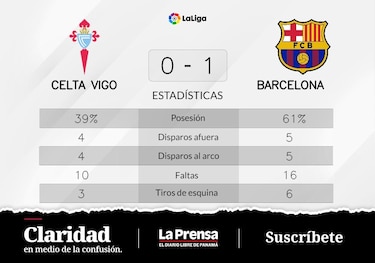 Barcelona se apodera del primer puesto con tres puntos ante Celta de Vigo