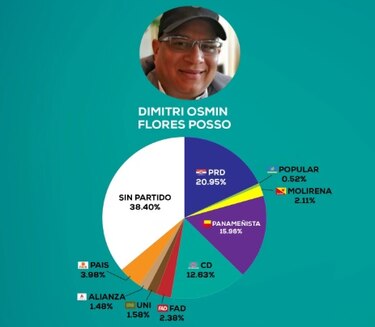 Tribunal Electoral revela porcentaje de personas en partidos que firmaron a independientes