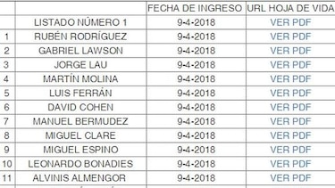Un total de 153 abogados aspiran a ser elegidos magistrados de la Corte Suprema de Justicia