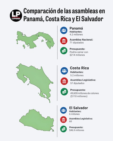 Panamá, con menos habitantes que Costa Rica y El Salvador, tiene una Asamblea más grande y costosa