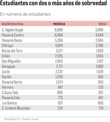 Panamá tiene 192 mil estudiantes en riesgo de abandonar la escuela