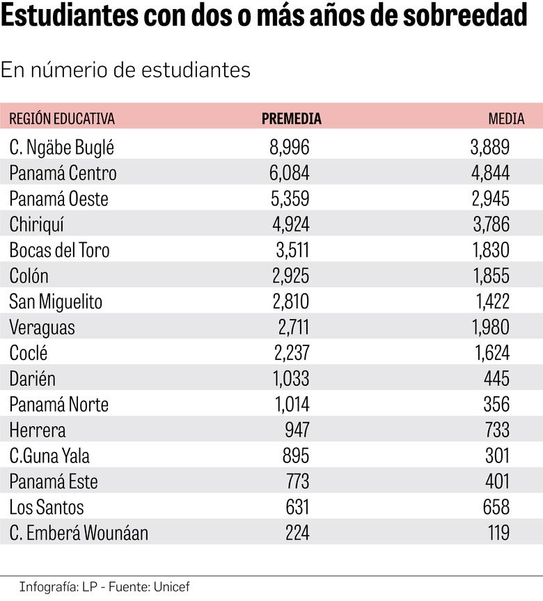 Panamá tiene 192 mil estudiantes en riesgo de abandonar la escuela
