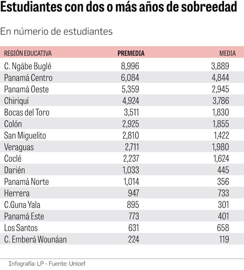 Panamá tiene 192 mil estudiantes en riesgo de abandonar la escuela