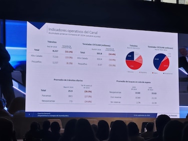 Canal de Panamá estima alcanzar los $3,500 millones en utilidad en el año fiscal 2024
