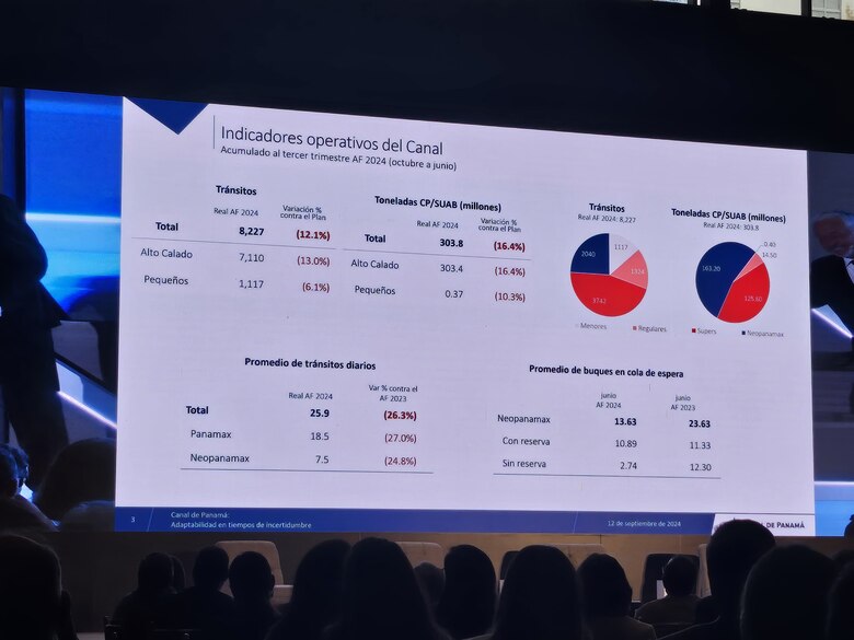 Canal de Panamá estima alcanzar los $3,500 millones en utilidad en el año fiscal 2024