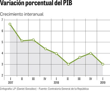 Ritmo de crecimiento económico se ralentiza