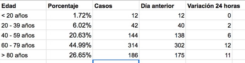 Panamá registra en cinco días 4,309 casos de coronavirus y 94 decesos