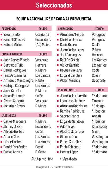 Revelan integrantes de la selección U23 que va al premundial