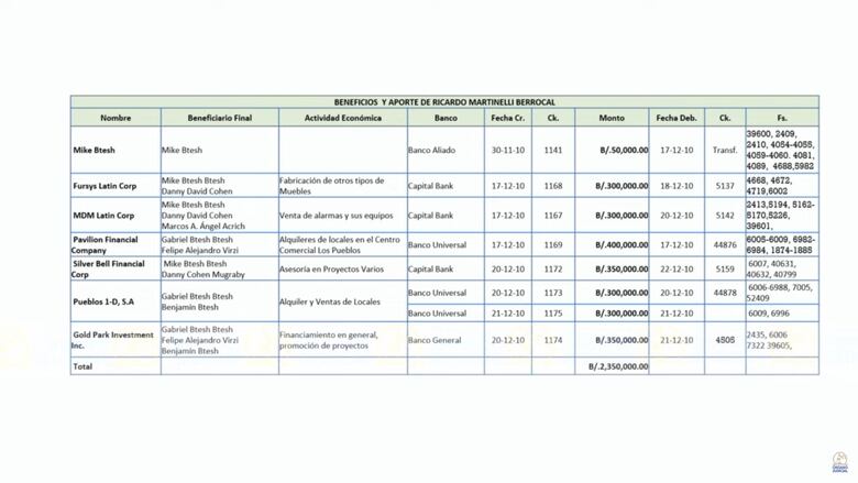 ‘Martinelli contactó a empresarios y captó a contratistas del Estado panameño’ para comprar las acciones de Epasa, sostiene el fiscal