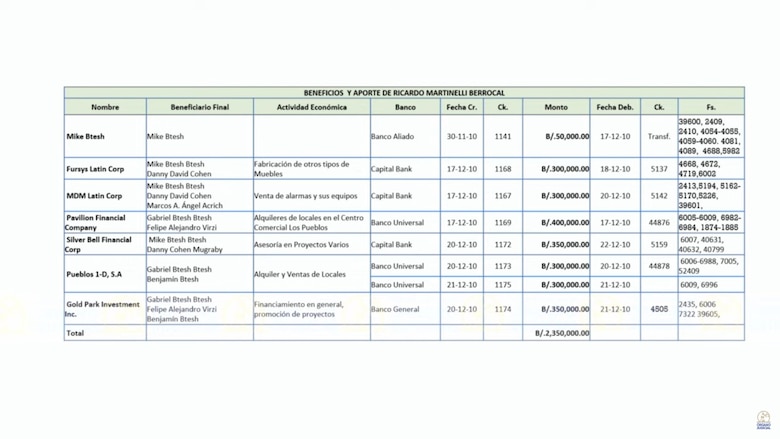 ‘Martinelli contactó a empresarios y captó a contratistas del Estado panameño’ para comprar las acciones de Epasa, sostiene el fiscal