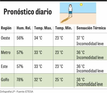Calor sube la demanda de energía en 3.6%