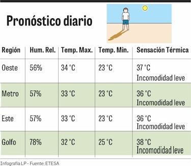Calor sube la demanda de energía en 3.6%