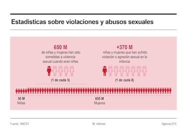 Una de cada ocho mujeres ha sufrido violencia sexual antes de los 18 años