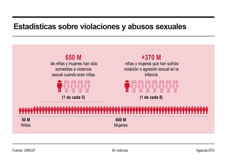 Una de cada ocho mujeres ha sufrido violencia sexual antes de los 18 años