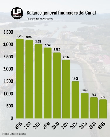 El Canal de Panamá, la empresa más exitosa y rentable del país