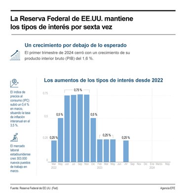 La Fed deja intactos los tipos de interés citando ‘falta de avances’ contra la inflación