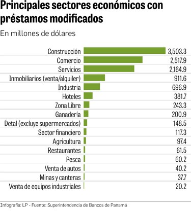 Tendencia a la baja en préstamos modificados