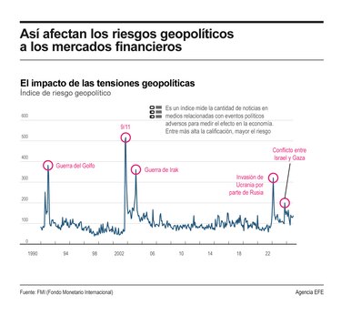 Riesgos geopolíticos añaden la mayor presión en décadas a las finanzas, según el FMI