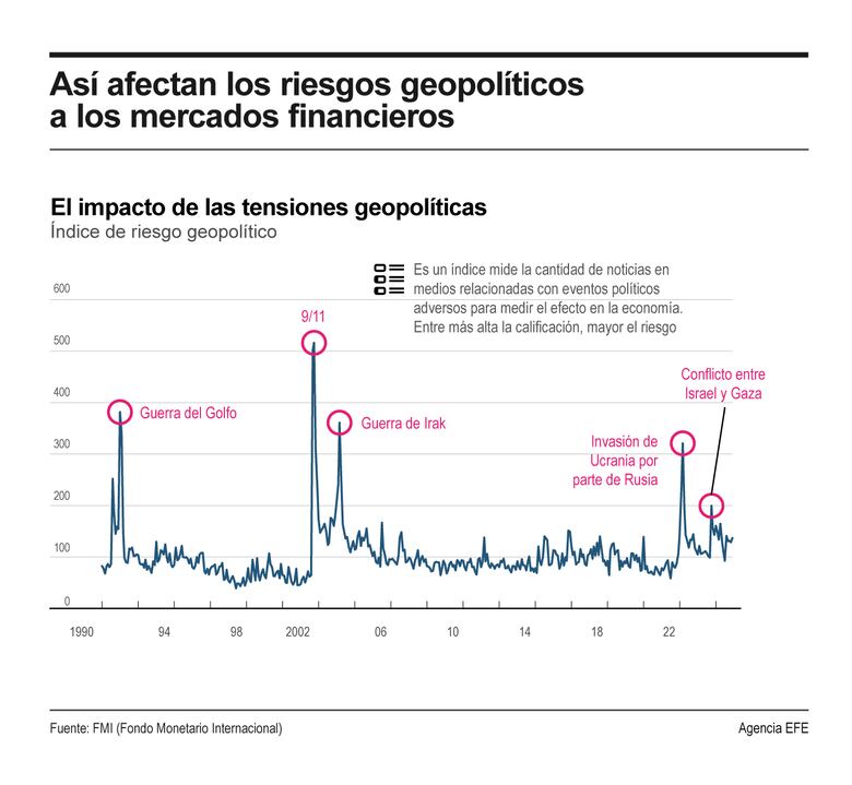 Riesgos geopolíticos añaden la mayor presión en décadas a las finanzas, según el FMI