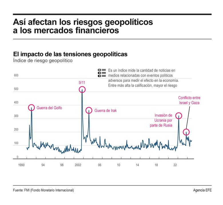 Riesgos geopolíticos añaden la mayor presión en décadas a las finanzas, según el FMI