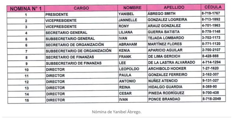 Pierde el candidato de Martinelli en CD; se impuso Yanibel Ábrego a Roberto Henríquez
