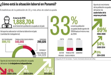 Trabajadores por cuenta propia ganan fuerza