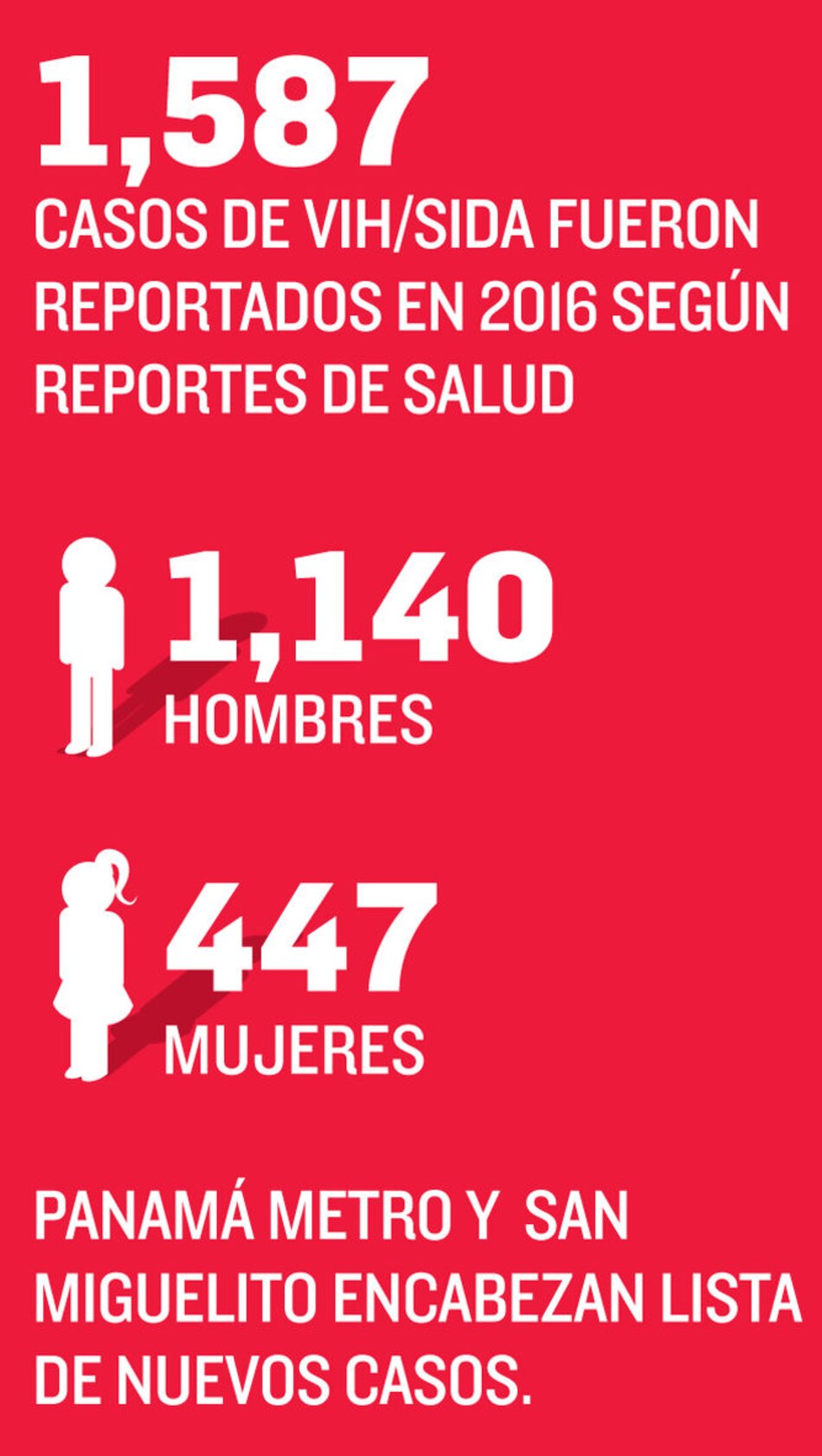 ‘Jóvenes pierden el temor al VIH’