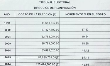Las últimas seis elecciones generales han costado un total de $257.4 millones