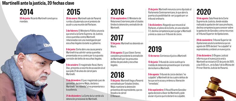 Caso pinchazos se mantiene en pie; Ricardo Martinelli perdió apelación