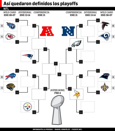 Arrancan los 'playoffs' de la NFL