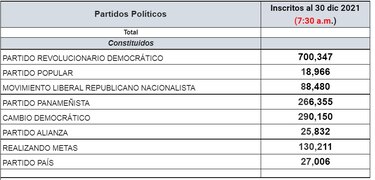 PRD superó los 700 mil adherentes; Realizando Metas también ganó afiliados en 2021