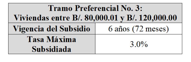 Gabinete aprueba proyecto de interés preferencial; establece subsidio para viviendas de hasta 120 mil dólares