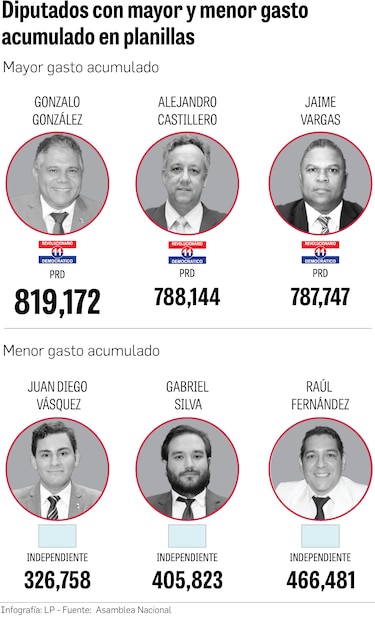 Diputados del PRD dominan los gastos en planilla de la Asamblea Nacional