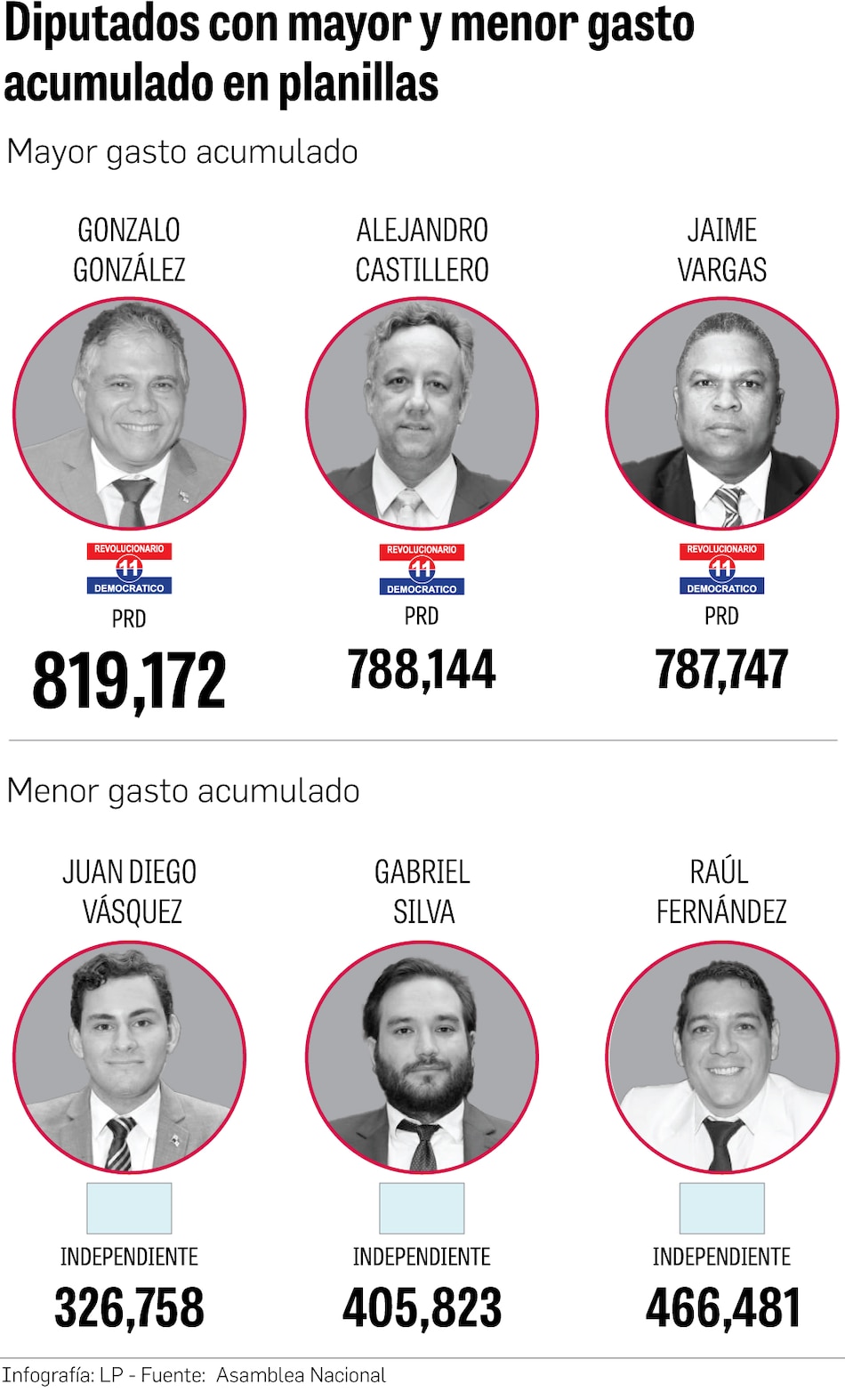 Diputados del PRD dominan los gastos en planilla de la Asamblea Nacional