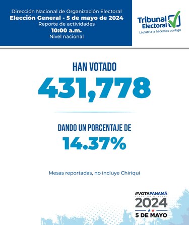 14% de los votos se habían emitido a las 10:00 de la mañana; magistrado Valdés Escoffery habla de un ‘tsunami’