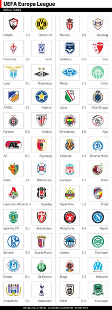 Equipos españoles, cerca de sellar el pase; Liverpool sigue sin ganar