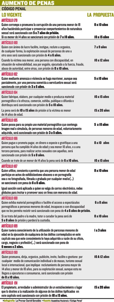 Delitos sexuales van en aumento