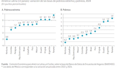 Desigualdad social en Panamá se mantiene entre las más elevadas de la región advierte la Cepal
