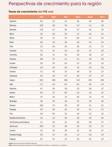 Banco Mundial proyecta que la economía de Panamá crecerá 4.1% en 2026, por encima del promedio regional