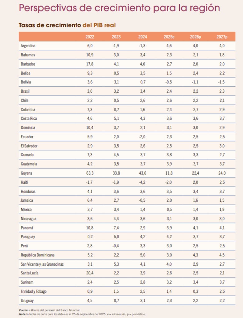 Banco Mundial proyecta que la economía de Panamá crecerá 4.1% en 2026, por encima del promedio regional
