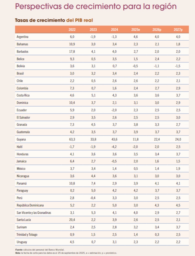 Banco Mundial proyecta que la economía de Panamá crecerá 4.1% en 2026, por encima del promedio regional