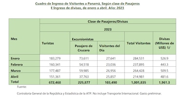 Panamá recibió más de un millón de visitantes entre enero y abril de este año