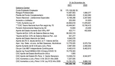 Se disparan las cuentas por pagar del gobierno central a la CSS