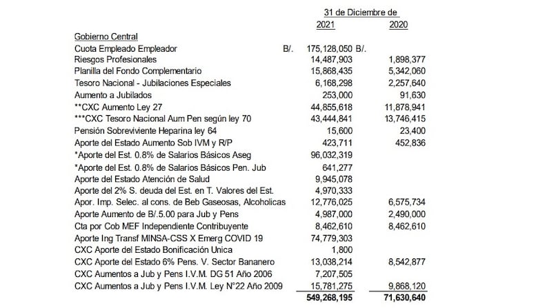 Se disparan las cuentas por pagar del gobierno central a la CSS