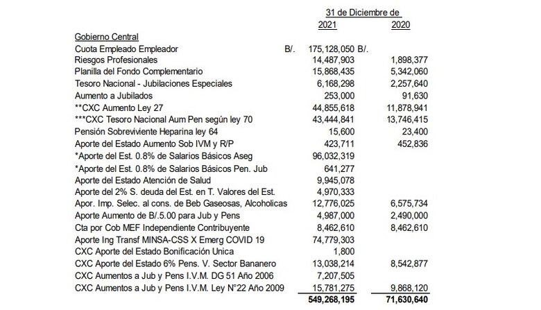 Se disparan las cuentas por pagar del gobierno central a la CSS